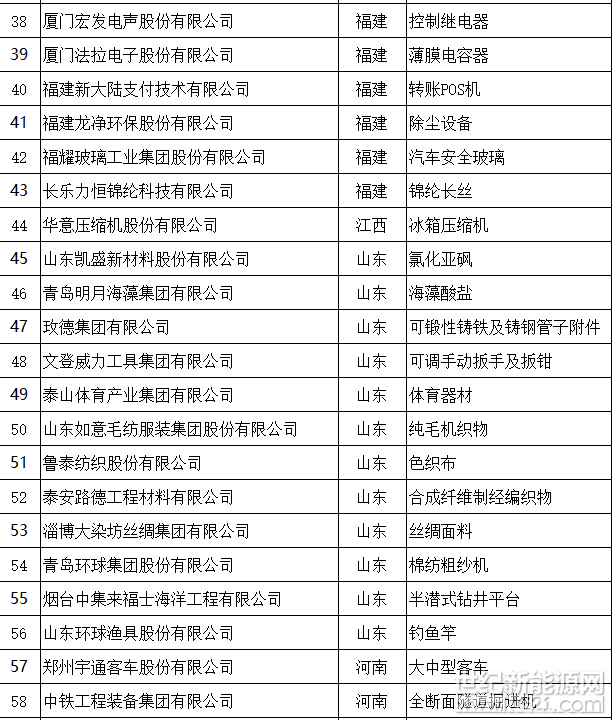 天合、中能、大族等127家企業(yè)入選第二批全國制造業(yè)單項冠軍（附名單）