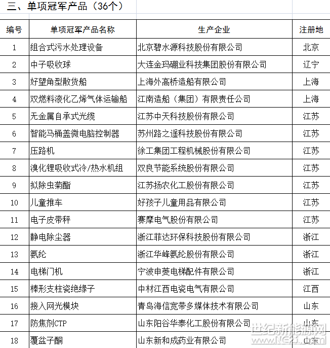 天合、中能、大族等127家企業(yè)入選第二批全國制造業(yè)單項冠軍（附名單）