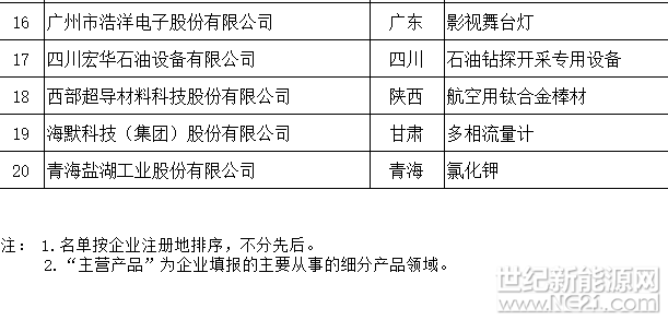 天合、中能、大族等127家企業(yè)入選第二批全國制造業(yè)單項冠軍（附名單）