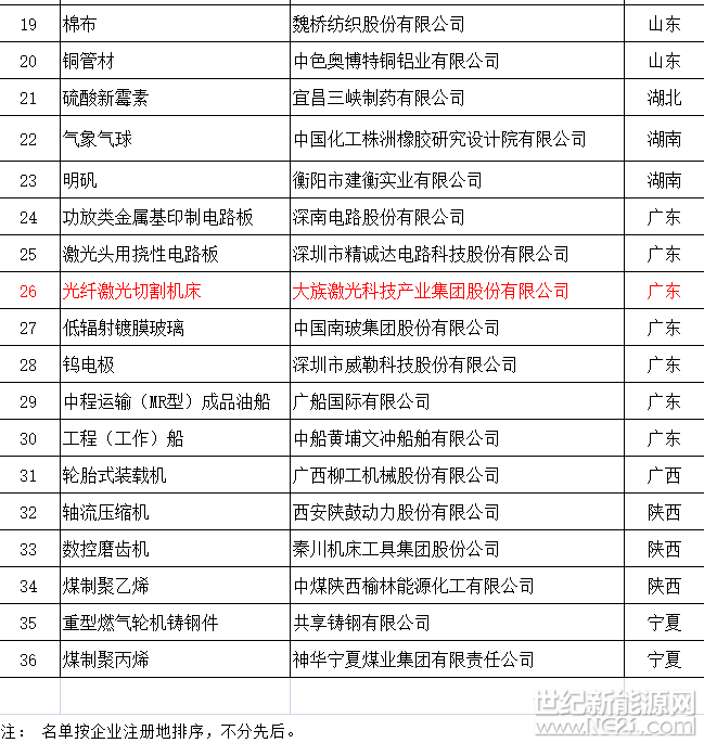 天合、中能、大族等127家企業(yè)入選第二批全國制造業(yè)單項冠軍（附名單）
