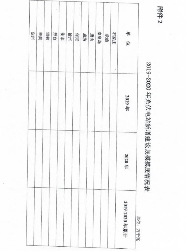 河北開始上報2018年項目名單，分配2019、2020年各地級市規模