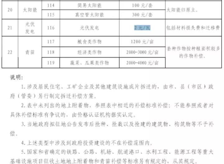 2元/瓦拆遷補(bǔ)償 包含材料損失費(fèi)和遷移費(fèi) 首個(gè)地方征地光伏發(fā)電補(bǔ)償政策出臺(tái)
