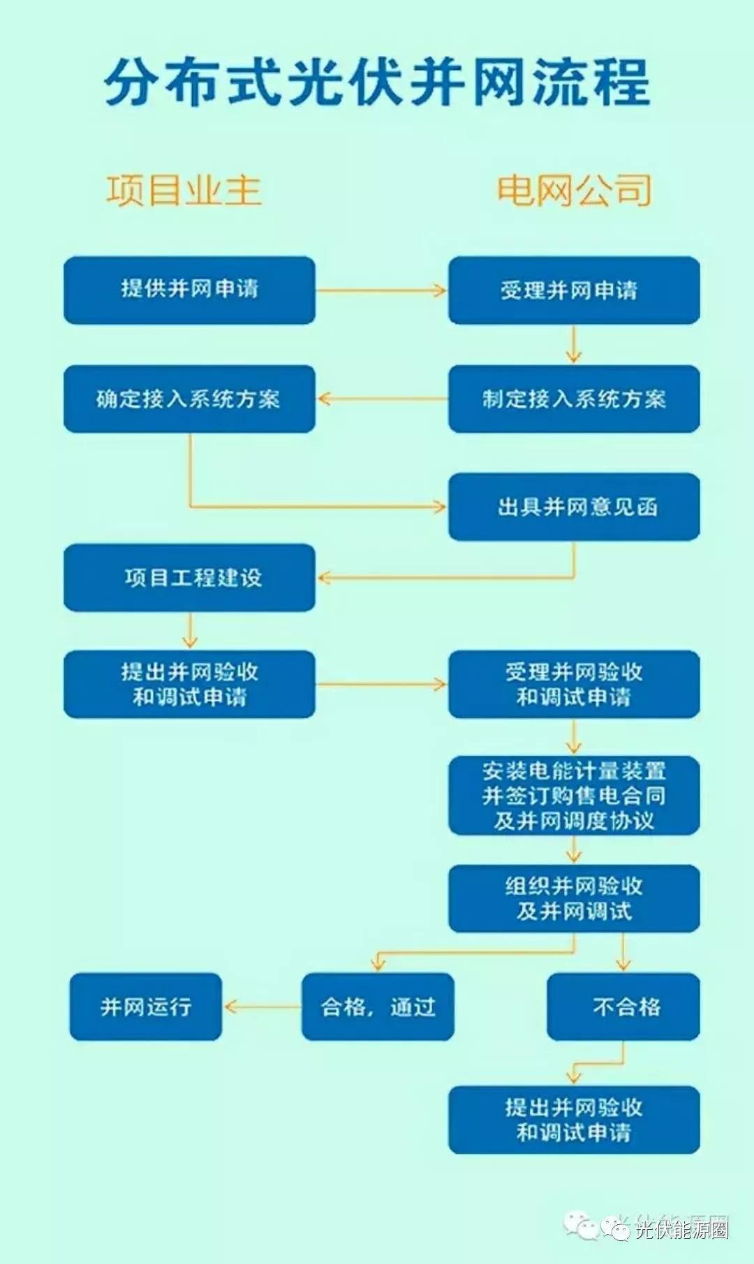 補貼下調在即，某地即將“暫停受理”并網申請！