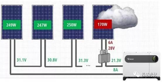 全面剖析功率優(yōu)化器對發(fā)電量提升作用