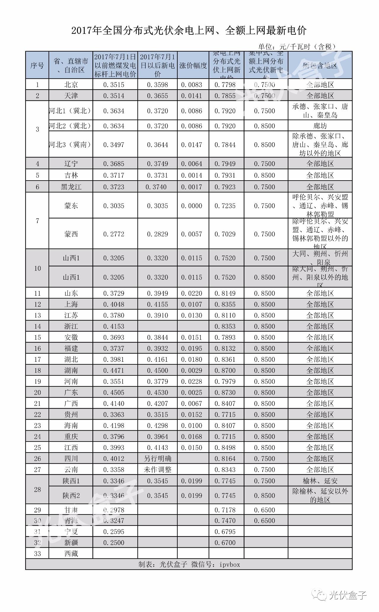 更正 | 全國各省分布式光伏余電上網(wǎng)、全額上網(wǎng)最新單價一覽（附17個地區(qū)并網(wǎng)模式）