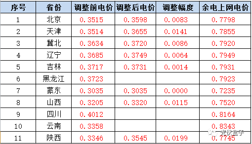更正 | 全國各省分布式光伏余電上網(wǎng)、全額上網(wǎng)最新單價一覽（附17個地區(qū)并網(wǎng)模式）