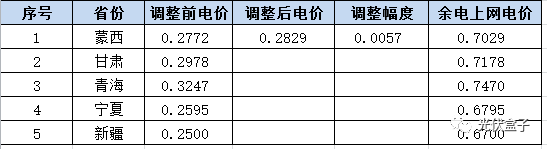 更正 | 全國各省分布式光伏余電上網(wǎng)、全額上網(wǎng)最新單價一覽（附17個地區(qū)并網(wǎng)模式）