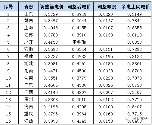 更正 | 全國各省分布式光伏余電上網(wǎng)、全額上網(wǎng)最新單價一覽（附17個地區(qū)并網(wǎng)模式）