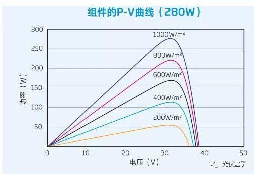 干貨 | 影響光伏系統PR值收益的兩大因素