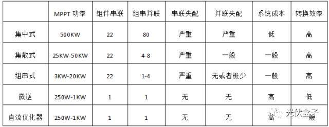 干貨 | 影響光伏系統PR值收益的兩大因素