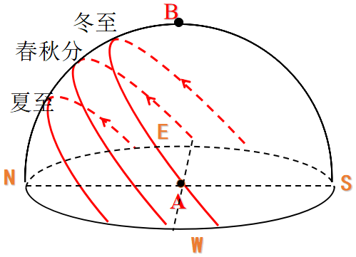 不要以為組件朝南太陽就得在南邊