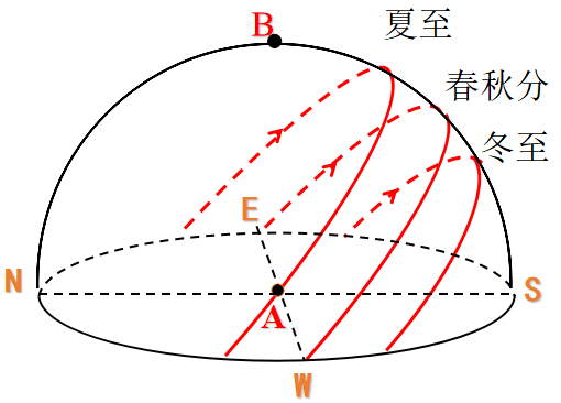 不要以為組件朝南太陽就得在南邊