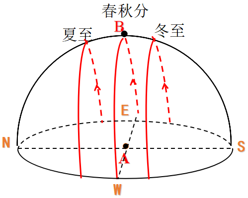 不要以為組件朝南太陽就得在南邊