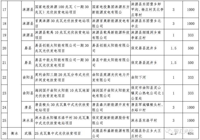 13省2017年規模指標的分配情況