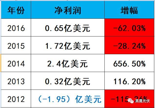 深度復(fù)盤 | 起底“長(zhǎng)跑冠軍”阿特斯：瞿曉鏵到底憑什么？