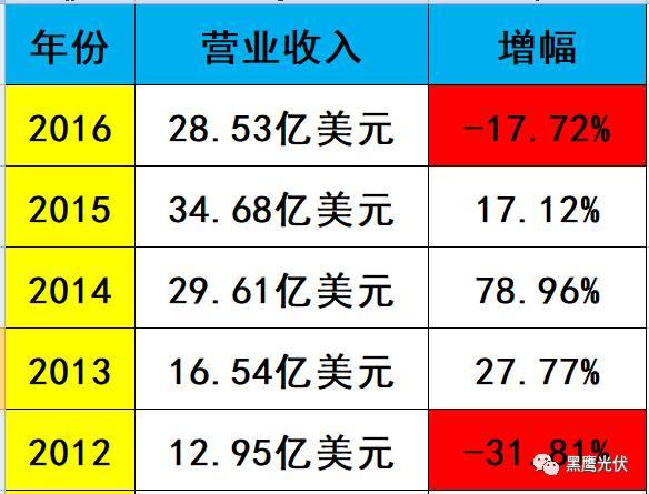 深度復(fù)盤 | 起底“長(zhǎng)跑冠軍”阿特斯：瞿曉鏵到底憑什么？