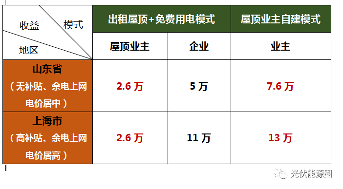 租屋頂建電站 貓膩多的嚇死人，里外里能差好幾萬！