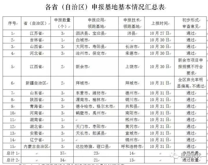 誰的領跑者？21+13個城市分別競爭領跑和超跑基地背后！