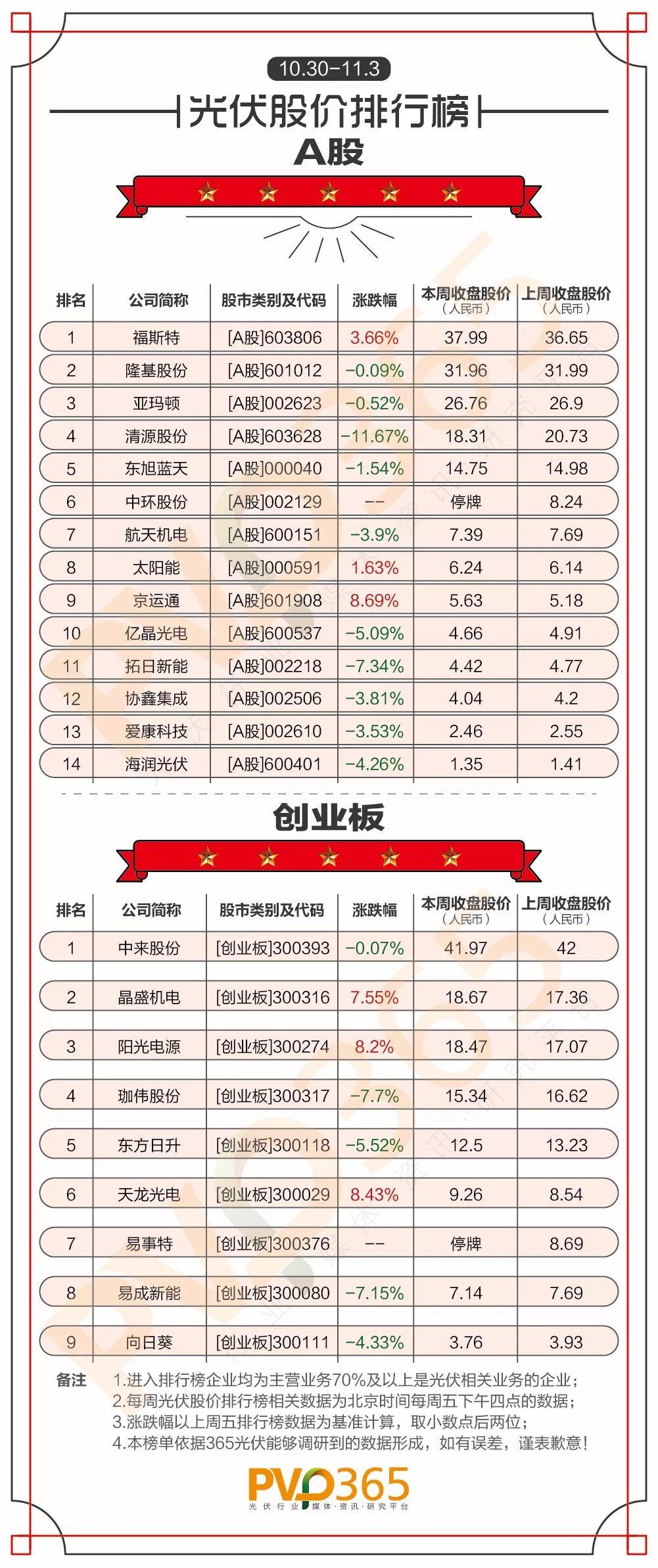 重磅 | （10.30-11.03）每周光伏企業股價、市值龍虎榜