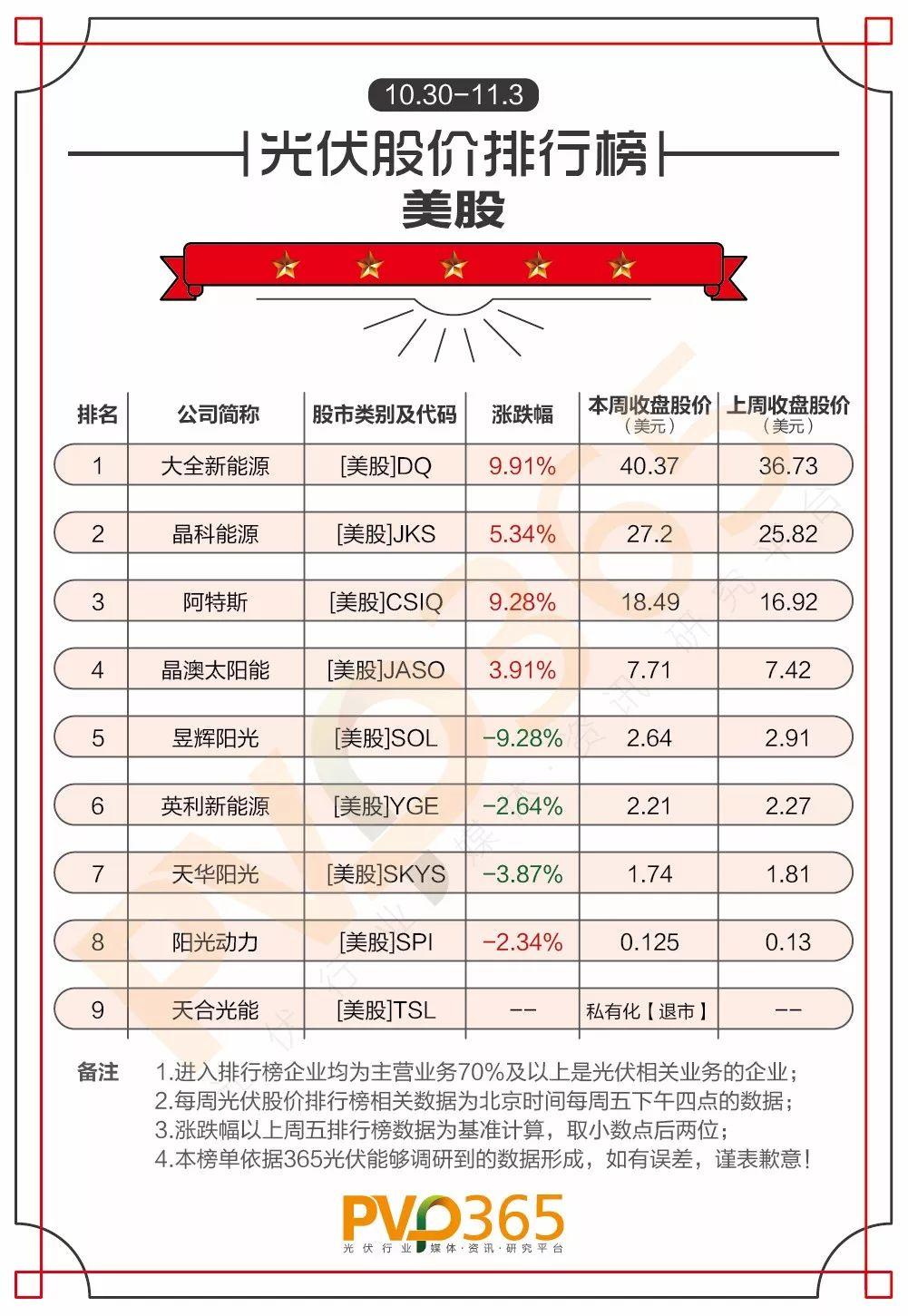 重磅 | （10.30-11.03）每周光伏企業股價、市值龍虎榜