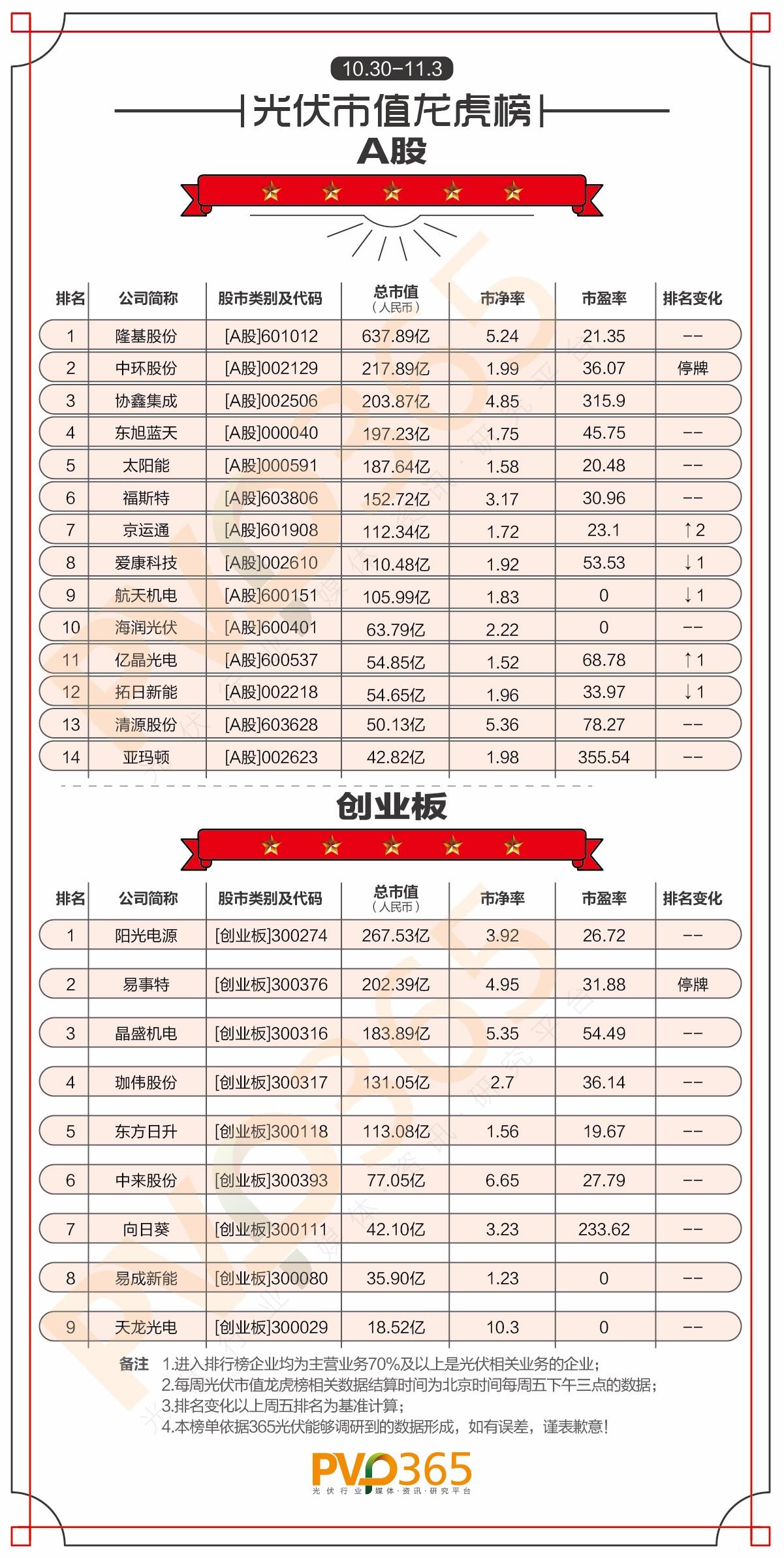 重磅 | （10.30-11.03）每周光伏企業股價、市值龍虎榜
