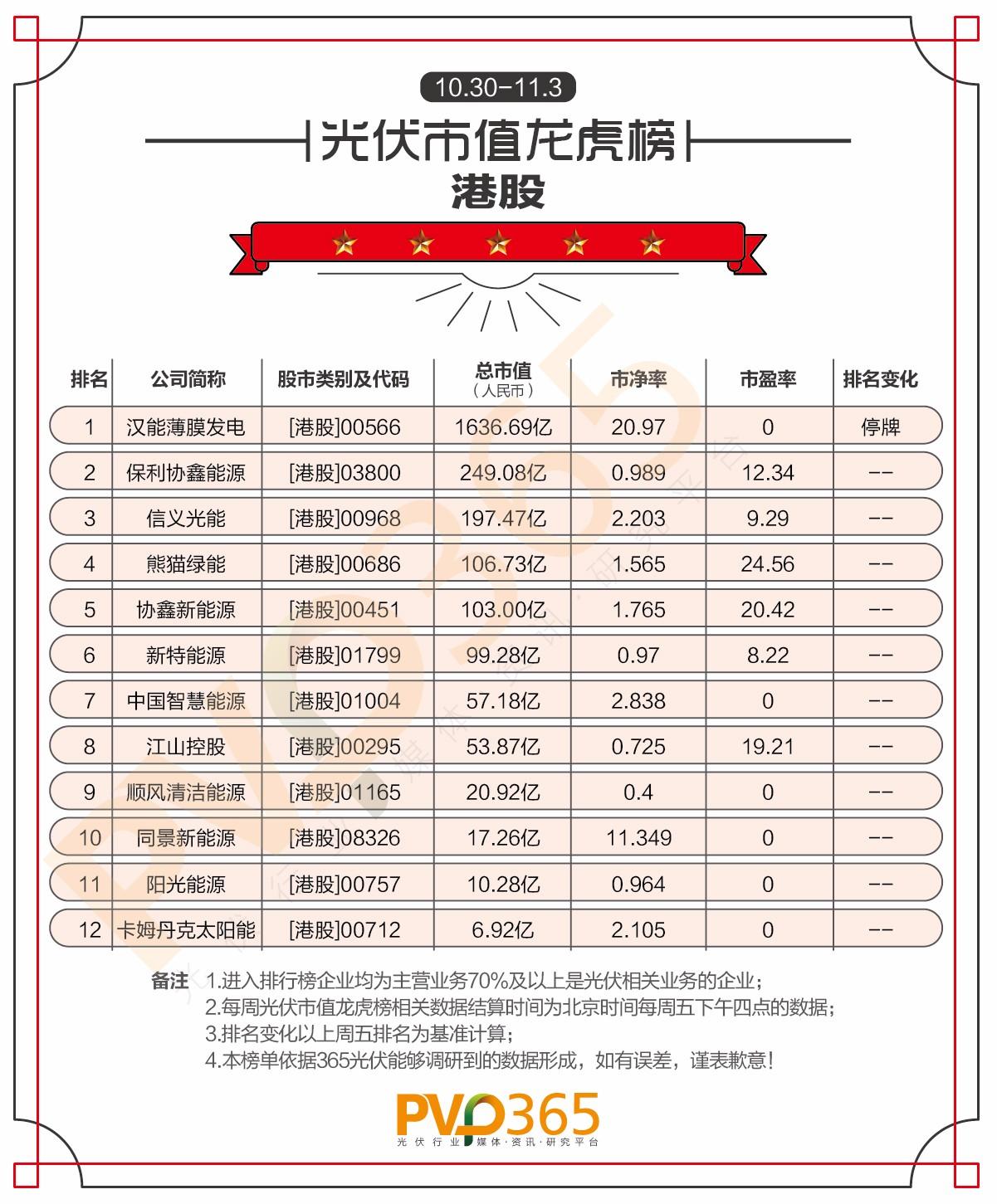 重磅 | （10.30-11.03）每周光伏企業股價、市值龍虎榜