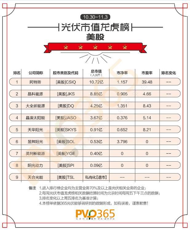 重磅 | （10.30-11.03）每周光伏企業股價、市值龍虎榜