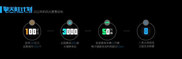 5年+100億=3000座光儲換電站，北汽新能源發布“擎天柱計劃”