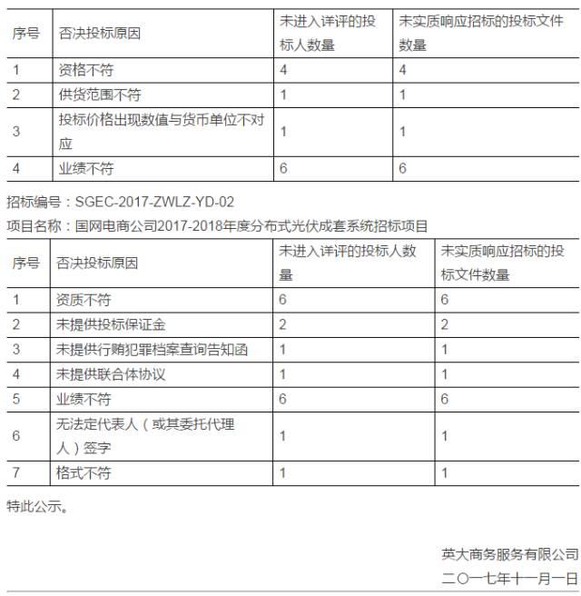 重磅 | 15家企業(yè)（聯(lián)合體）入圍國網電商戶用光伏系統(tǒng)供應商，快來看看有你工作的單位嗎？