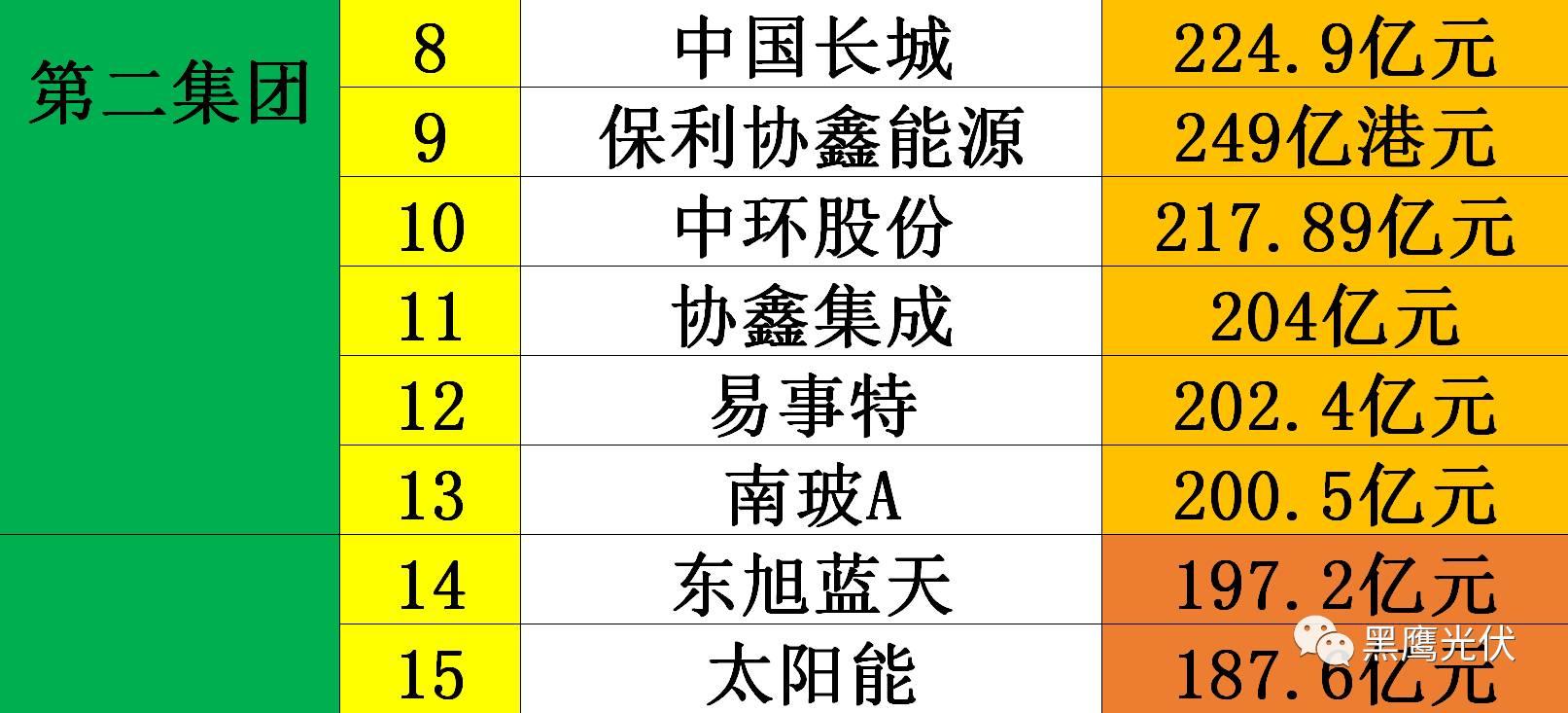 黑鷹獨家|光伏企業(yè)10000億市值風云榜：被追捧？被冷落？前三甲企業(yè)市值合計2551億=榜單后44家公司市值總和