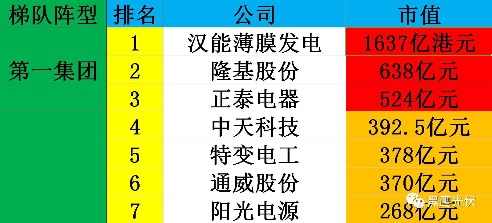 黑鷹獨家|光伏企業(yè)10000億市值風云榜：被追捧？被冷落？前三甲企業(yè)市值合計2551億=榜單后44家公司市值總和