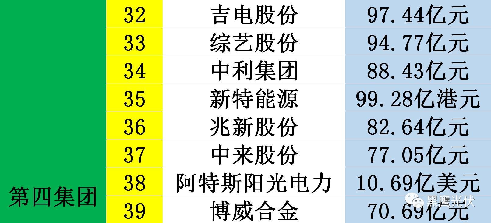 黑鷹獨家|光伏企業(yè)10000億市值風云榜：被追捧？被冷落？前三甲企業(yè)市值合計2551億=榜單后44家公司市值總和