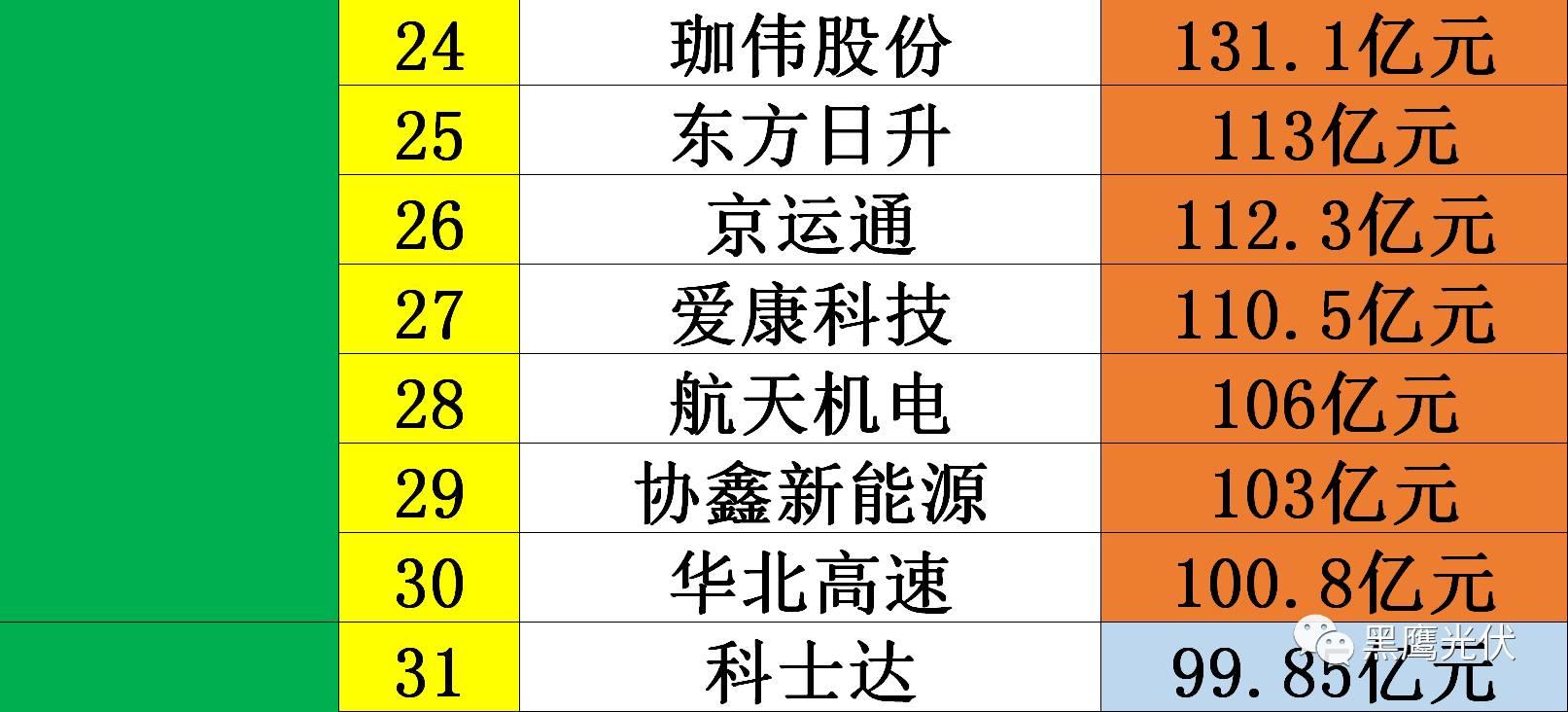 黑鷹獨家|光伏企業(yè)10000億市值風云榜：被追捧？被冷落？前三甲企業(yè)市值合計2551億=榜單后44家公司市值總和