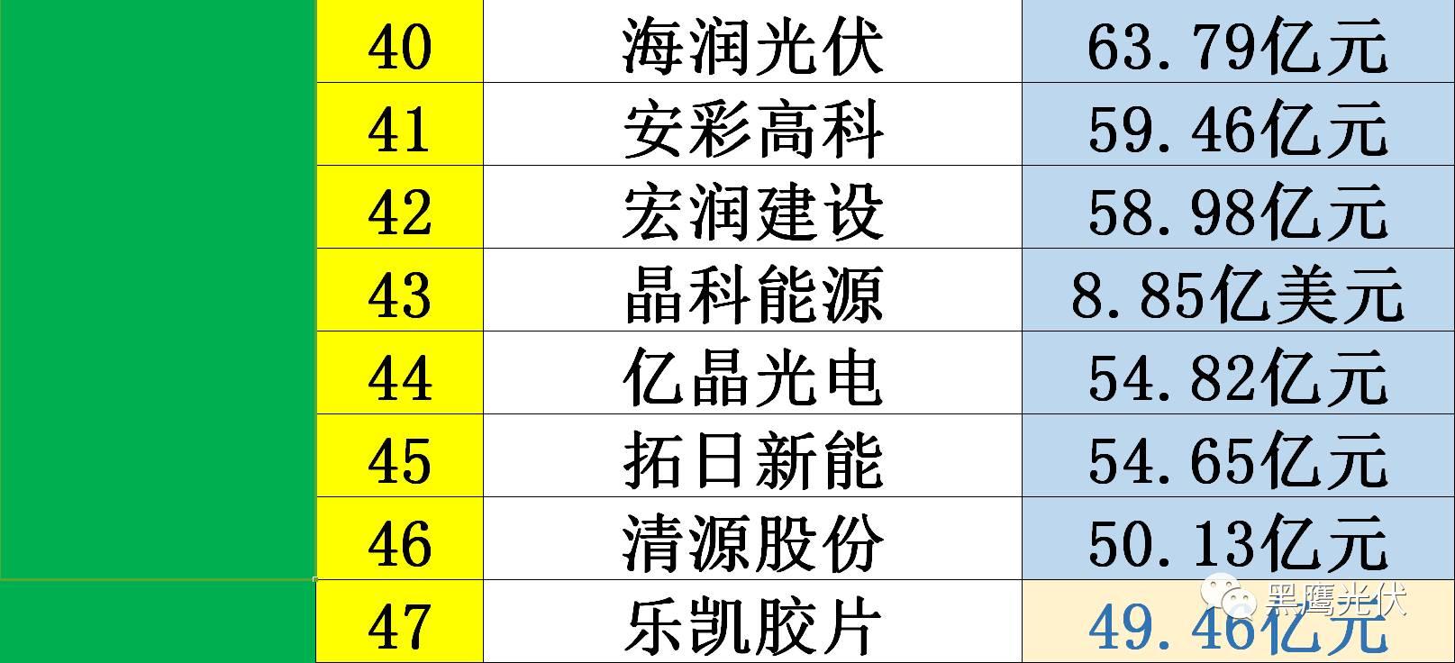 黑鷹獨家|光伏企業(yè)10000億市值風云榜：被追捧？被冷落？前三甲企業(yè)市值合計2551億=榜單后44家公司市值總和