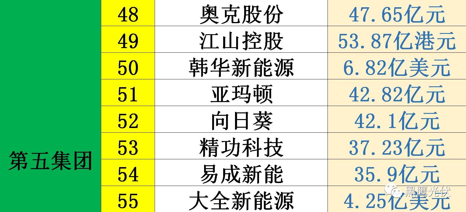 黑鷹獨家|光伏企業(yè)10000億市值風云榜：被追捧？被冷落？前三甲企業(yè)市值合計2551億=榜單后44家公司市值總和