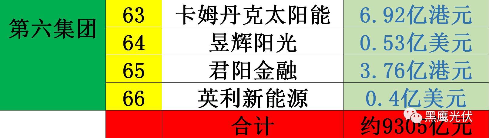黑鷹獨家|光伏企業(yè)10000億市值風云榜：被追捧？被冷落？前三甲企業(yè)市值合計2551億=榜單后44家公司市值總和