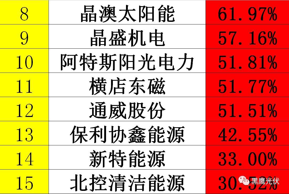 黑鷹獨家|光伏企業(yè)10000億市值風云榜：被追捧？被冷落？前三甲企業(yè)市值合計2551億=榜單后44家公司市值總和