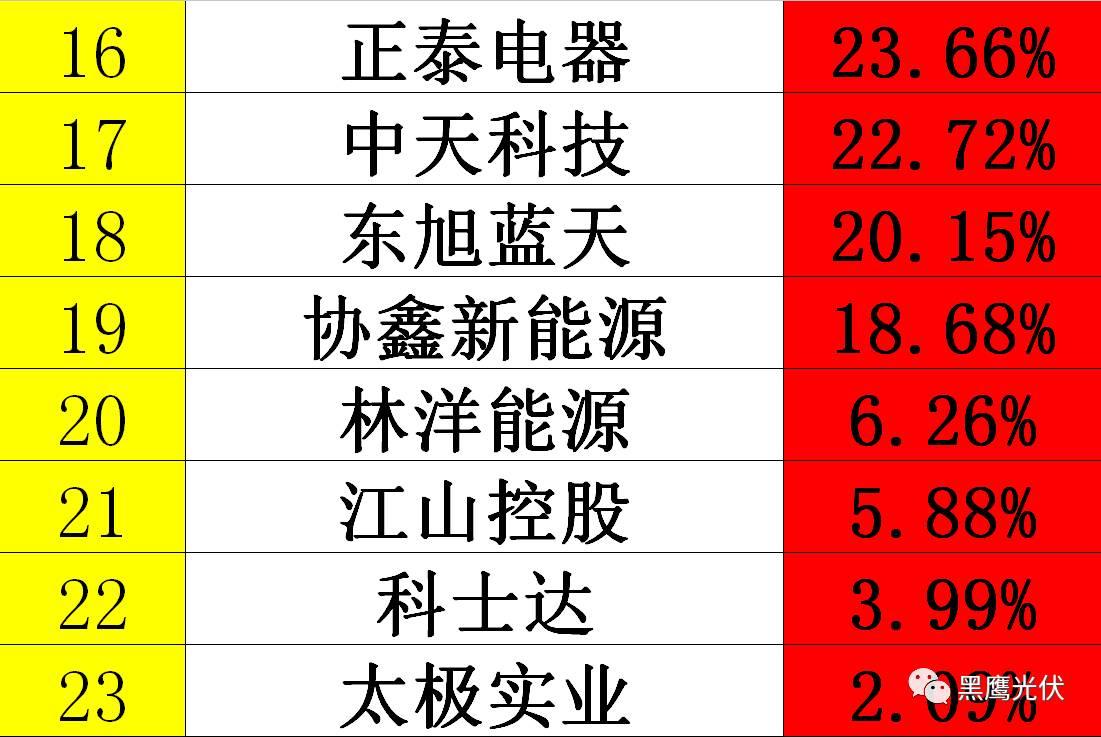 黑鷹獨家|光伏企業(yè)10000億市值風云榜：被追捧？被冷落？前三甲企業(yè)市值合計2551億=榜單后44家公司市值總和