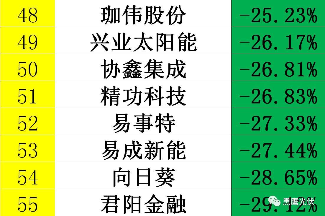黑鷹獨家|光伏企業(yè)10000億市值風云榜：被追捧？被冷落？前三甲企業(yè)市值合計2551億=榜單后44家公司市值總和