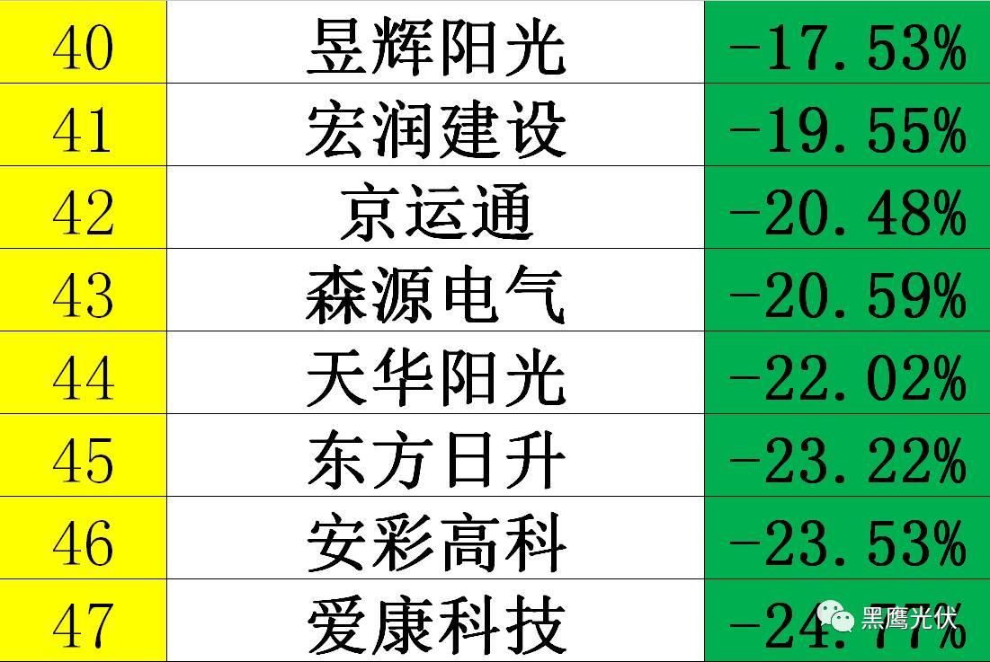 黑鷹獨家|光伏企業(yè)10000億市值風云榜：被追捧？被冷落？前三甲企業(yè)市值合計2551億=榜單后44家公司市值總和