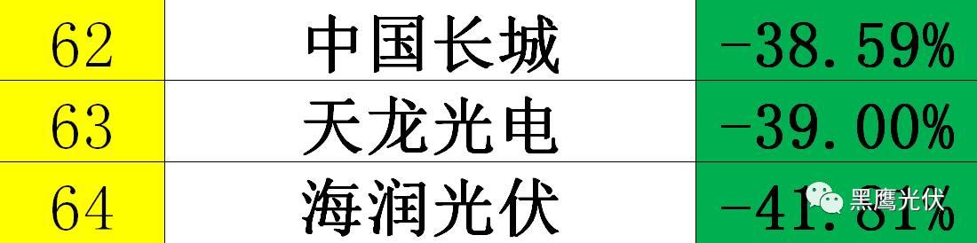 黑鷹獨家|光伏企業(yè)10000億市值風云榜：被追捧？被冷落？前三甲企業(yè)市值合計2551億=榜單后44家公司市值總和