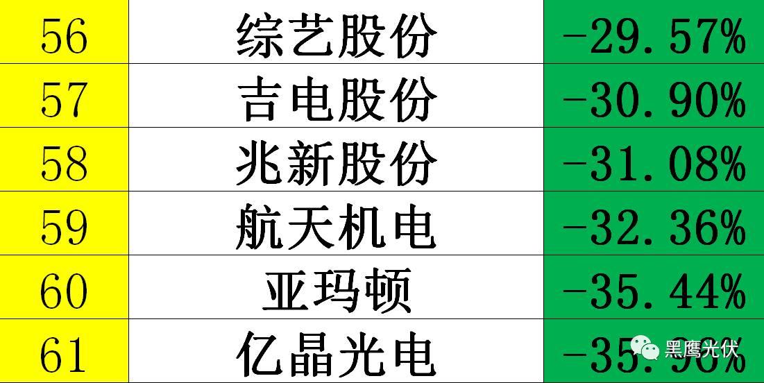 黑鷹獨家|光伏企業(yè)10000億市值風云榜：被追捧？被冷落？前三甲企業(yè)市值合計2551億=榜單后44家公司市值總和