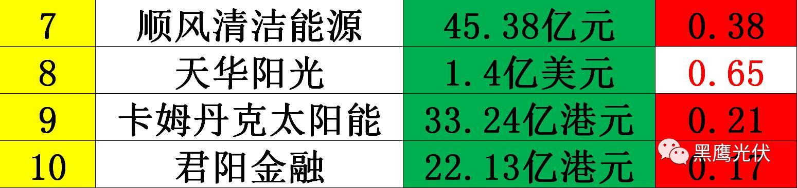 黑鷹獨家|光伏企業(yè)10000億市值風云榜：被追捧？被冷落？前三甲企業(yè)市值合計2551億=榜單后44家公司市值總和