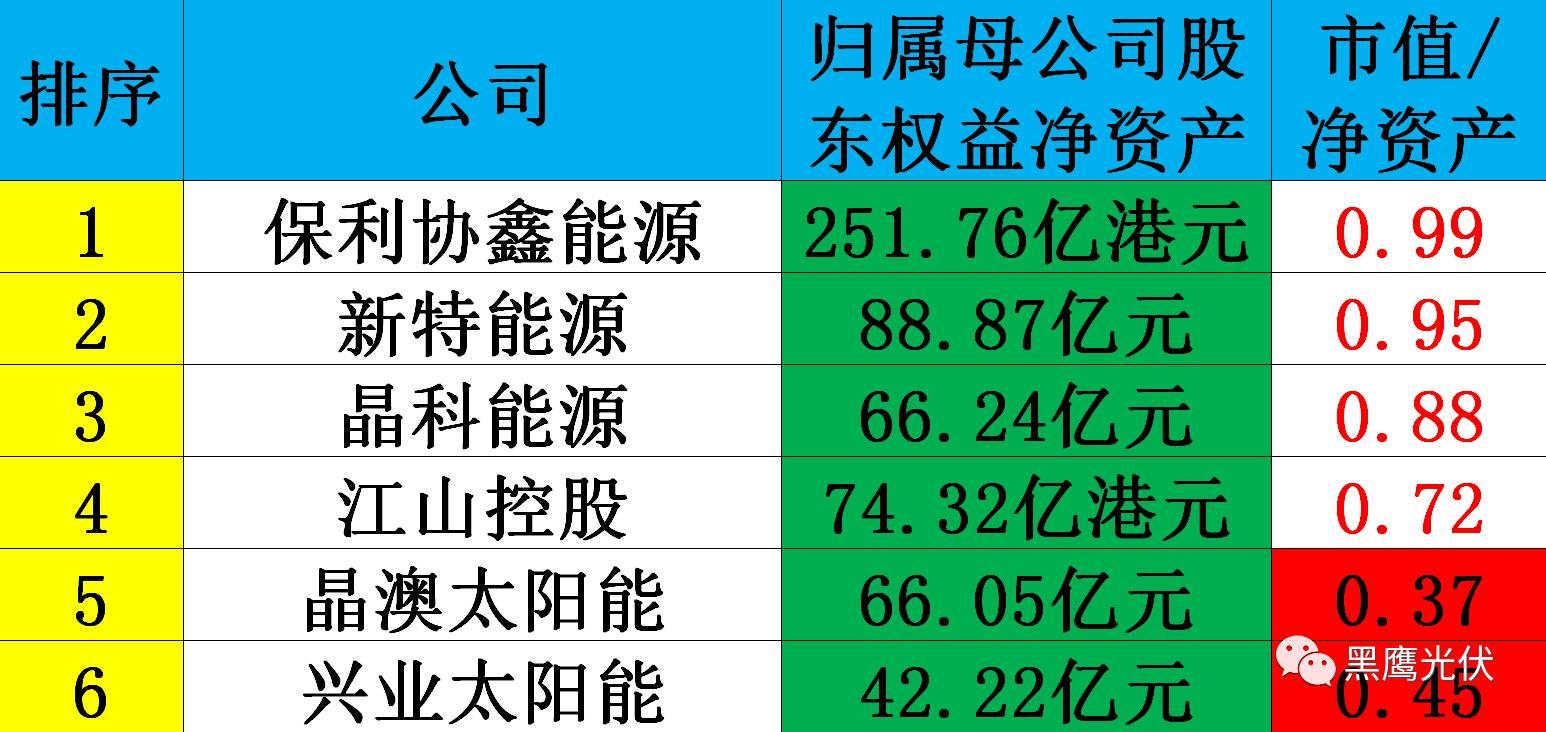 黑鷹獨家|光伏企業(yè)10000億市值風云榜：被追捧？被冷落？前三甲企業(yè)市值合計2551億=榜單后44家公司市值總和