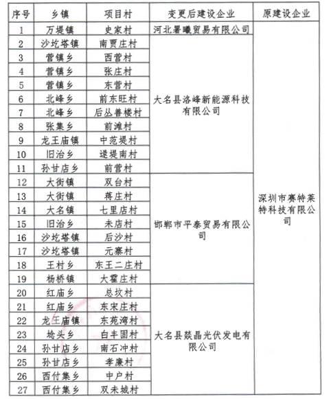政策 | 河北發改委對兩縣光伏扶貧工作作出調整