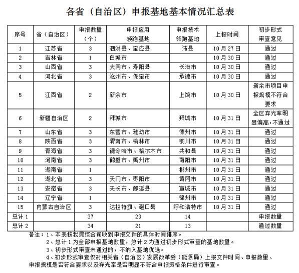 用地、指標(biāo)、貸款、補(bǔ)貼…近期光伏行業(yè)發(fā)生了什么？有沒(méi)有你不知道的？