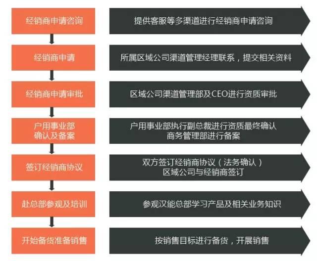 做這十七家光伏企業(yè)代理商？都需要滿足什么條件？走什么流程？
