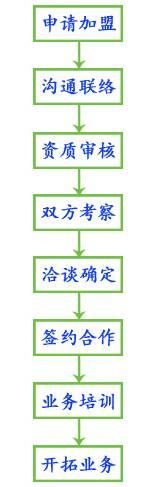 做這十七家光伏企業(yè)代理商？都需要滿足什么條件？走什么流程？