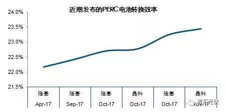 光伏組件全線進入300W+，你的關注點是什么？
