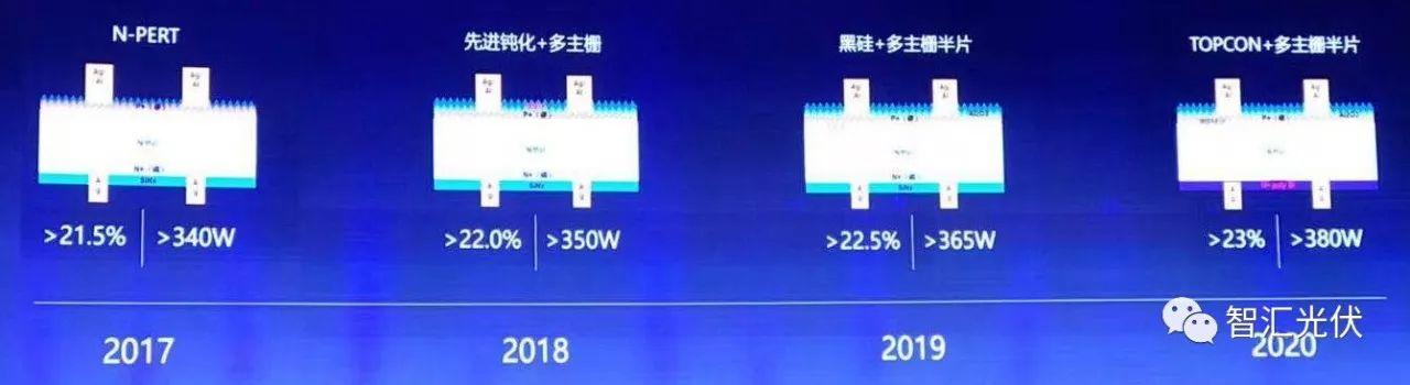 光伏組件全線進入300W+，你的關注點是什么？